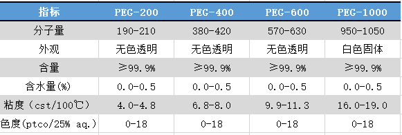 聚乙二醇PEG-1000(圖1)